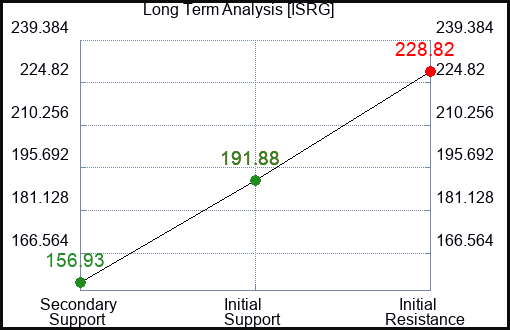 ISRG Long Term Analysis for January 29 2023 ISRG Long Term Analysis for January 29 2023