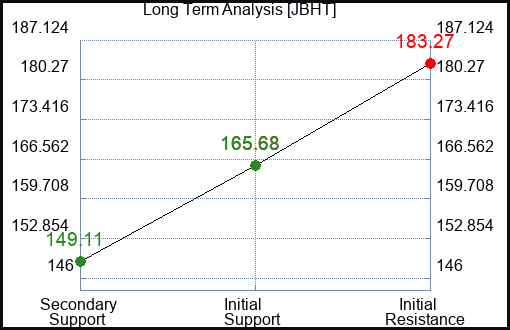 JBHT Long Term Analysis for January 29 2023 JBHT Long Term Analysis for January 29 2023