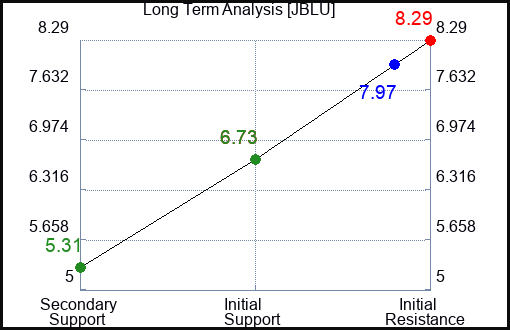 JBLU Long Term Analysis for January 29 2023 JBLU Long Term Analysis for January 29 2023
