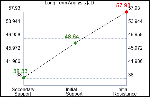 JD Long Term Analysis for January 29 2023 JD Long Term Analysis for January 29 2023