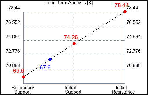 K Long Term Analysis for January 29 2023