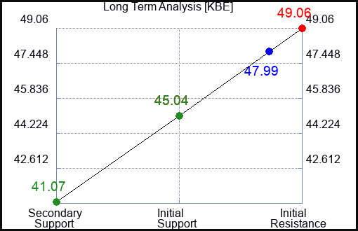 KBE Long Term Analysis for January 29 2023 KBE Long Term Analysis for January 29 2023
