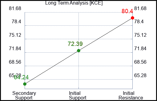 KCE Long Term Analysis for January 29 2023 KCE Long Term Analysis for January 29 2023