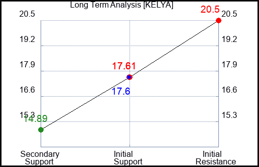KELYA Long Term Analysis for January 29 2023 KELYA Long Term Analysis for January 29 2023