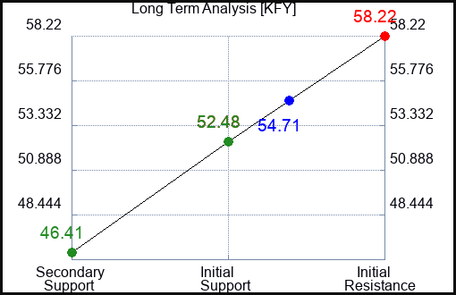 KFY Long Term Analysis for January 29 2023 KFY Long Term Analysis for January 29 2023