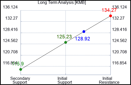 KMB Long Term Analysis for January 29 2023 KMB Long Term Analysis for January 29 2023