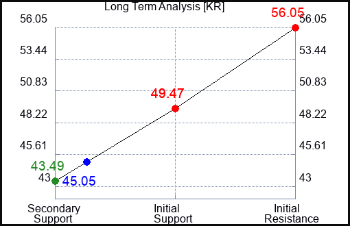 KR Long Term Analysis for January 29 2023 KR Long Term Analysis for January 29 2023