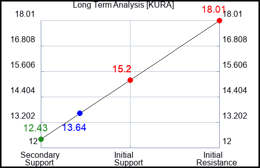 KURA Long Term Analysis for January 29 2023 KURA Long Term Analysis for January 29 2023