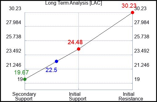 LAC Long Term Analysis for January 30 2023 LAC Long Term Analysis for January 30 2023