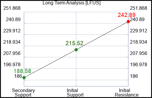LFUS Long Term Analysis for January 30 2023