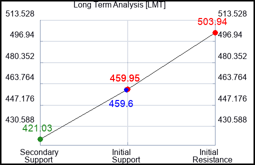 LMT Long Term Analysis for January 30 2023 LMT Long Term Analysis for January 30 2023