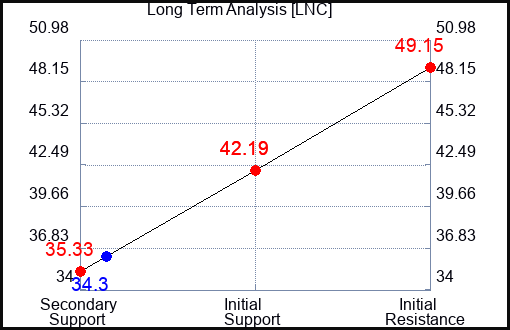 LNC Long Term Analysis for January 30 2023 LNC Long Term Analysis for January 30 2023