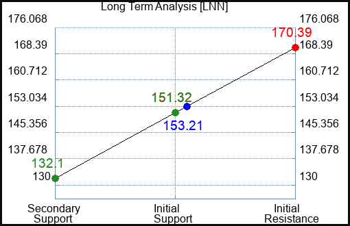 LNN Long Term Analysis for January 30 2023 LNN Long Term Analysis for January 30 2023