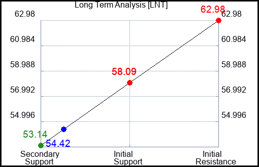 LNT Long Term Analysis for January 30 2023 LNT Long Term Analysis for January 30 2023