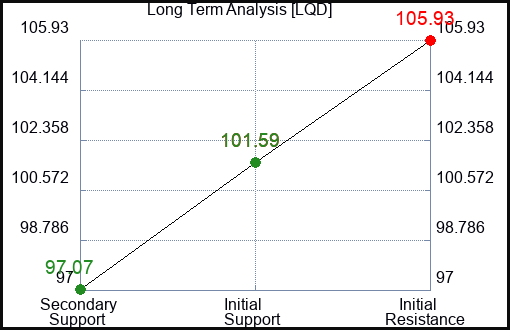 LQD Long Term Analysis for January 30 2023 LQD Long Term Analysis for January 30 2023