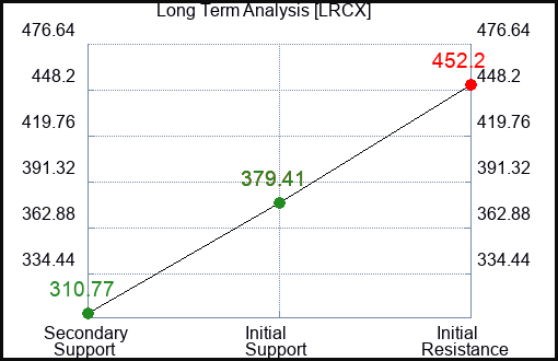 LRCX Long Term Analysis for January 30 2023
