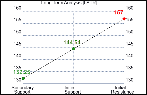 LSTR Long Term Analysis for January 30 2023 LSTR Long Term Analysis for January 30 2023