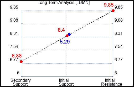 LUMN Long Term Analysis for January 30 2023 LUMN Long Term Analysis for January 30 2023