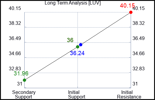 LUV Long Term Analysis for January 30 2023 LUV Long Term Analysis for January 30 2023