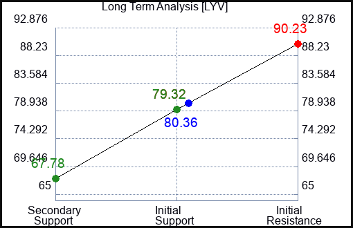 LYV Long Term Analysis for January 30 2023 LYV Long Term Analysis for January 30 2023
