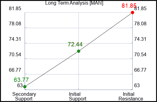 MAN Long Term Analysis for January 30 2023