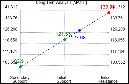 MANH Long Term Analysis for January 30 2023