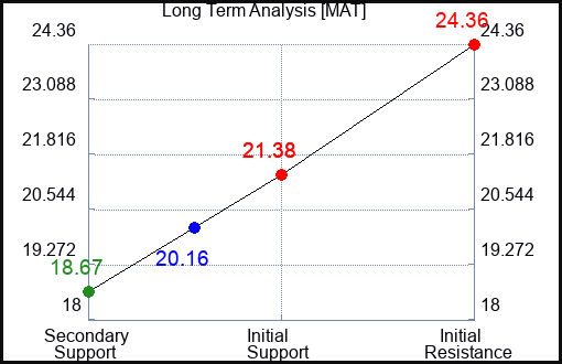 MAT Long Term Analysis for January 30 2023 MAT Long Term Analysis for January 30 2023