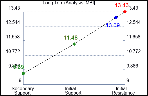MBI Long Term Analysis for January 30 2023 MBI Long Term Analysis for January 30 2023