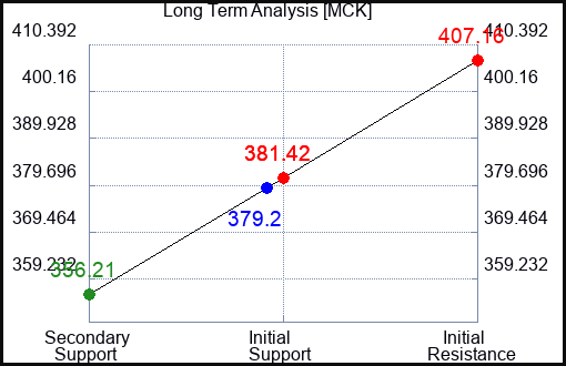 MCK Long Term Analysis for January 30 2023 MCK Long Term Analysis for January 30 2023