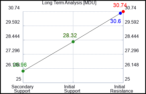 MDU Long Term Analysis for January 30 2023 MDU Long Term Analysis for January 30 2023