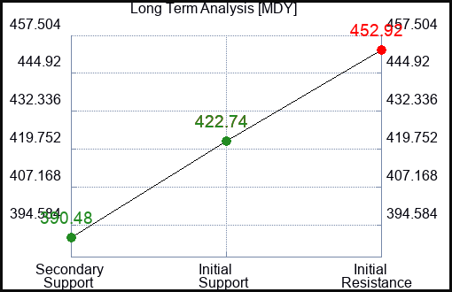 MDY Long Term Analysis for January 30 2023 MDY Long Term Analysis for January 30 2023