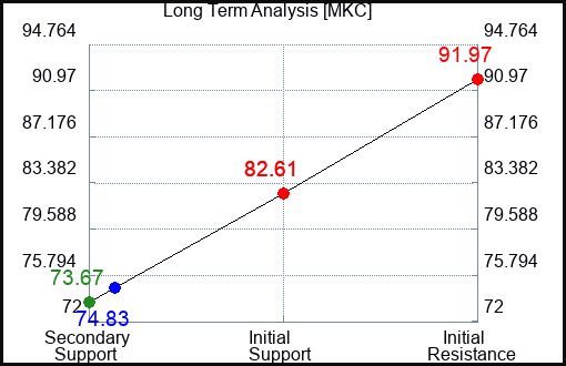 MKC Long Term Analysis for January 30 2023