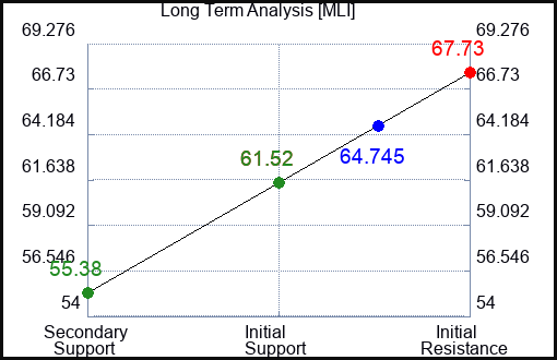 MLI Long Term Analysis for January 30 2023 MLI Long Term Analysis for January 30 2023