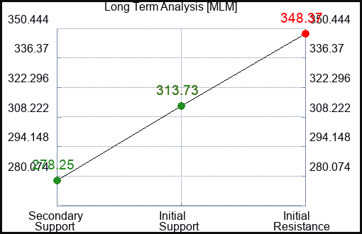 MLM Long Term Analysis for January 30 2023 MLM Long Term Analysis for January 30 2023