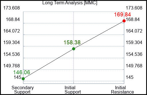 MMC Long Term Analysis for January 30 2023 MMC Long Term Analysis for January 30 2023
