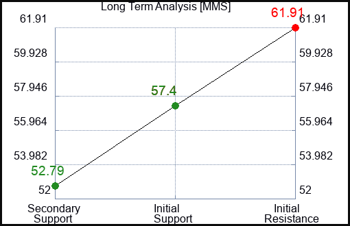 MMS Long Term Analysis for January 30 2023 MMS Long Term Analysis for January 30 2023