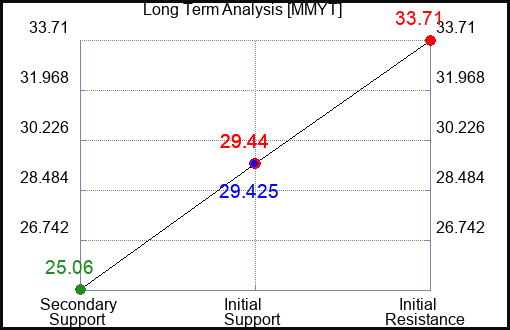 MMYT Long Term Analysis for January 30 2023 MMYT Long Term Analysis for January 30 2023