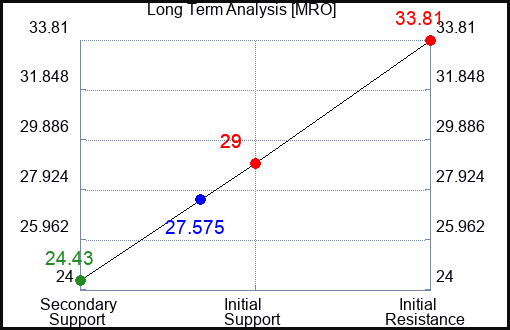 MRO Long Term Analysis for January 30 2023