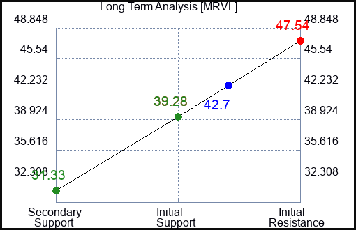 MRVL Long Term Analysis for January 30 2023 MRVL Long Term Analysis for January 30 2023