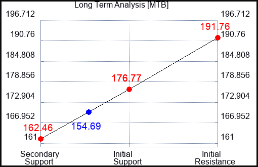 MTB Long Term Analysis for January 30 2023 MTB Long Term Analysis for January 30 2023