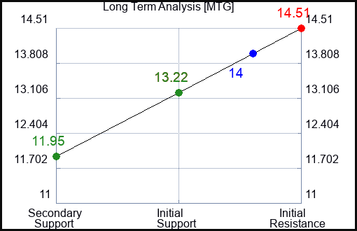 MTG Long Term Analysis for January 30 2023 MTG Long Term Analysis for January 30 2023