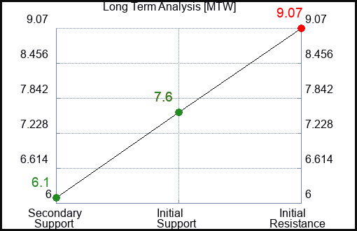 MTW Long Term Analysis for January 30 2023 MTW Long Term Analysis for January 30 2023