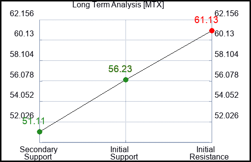 MTX Long Term Analysis for January 30 2023 MTX Long Term Analysis for January 30 2023