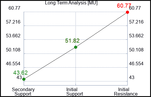 MU Long Term Analysis for January 30 2023 MU Long Term Analysis for January 30 2023