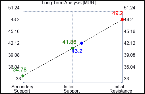 MUR Long Term Analysis for January 30 2023 MUR Long Term Analysis for January 30 2023