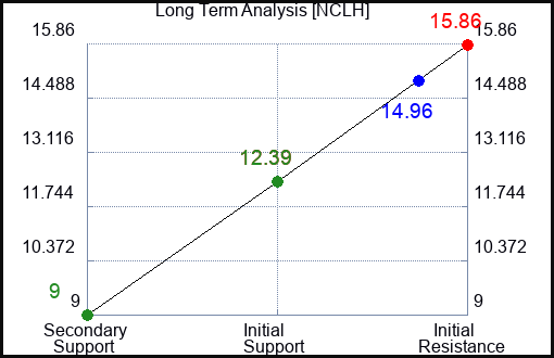 NCLH Long Term Analysis for January 30 2023 NCLH Long Term Analysis for January 30 2023