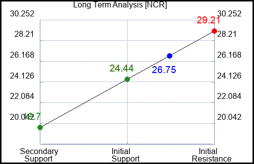 NCR Long Term Analysis for January 30 2023 NCR Long Term Analysis for January 30 2023