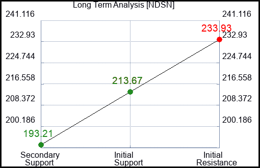 NDSN Long Term Analysis for January 30 2023 NDSN Long Term Analysis for January 30 2023