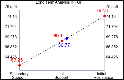 NFG Long Term Analysis for January 30 2023 NFG Long Term Analysis for January 30 2023