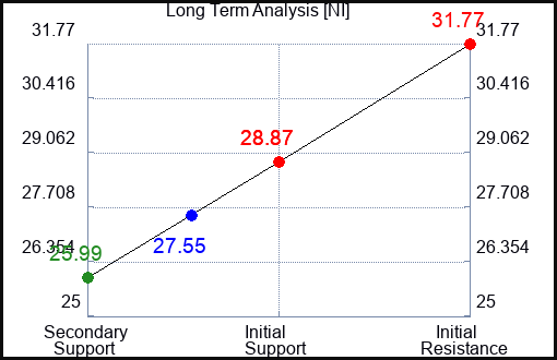 NI Long Term Analysis for January 30 2023 NI Long Term Analysis for January 30 2023
